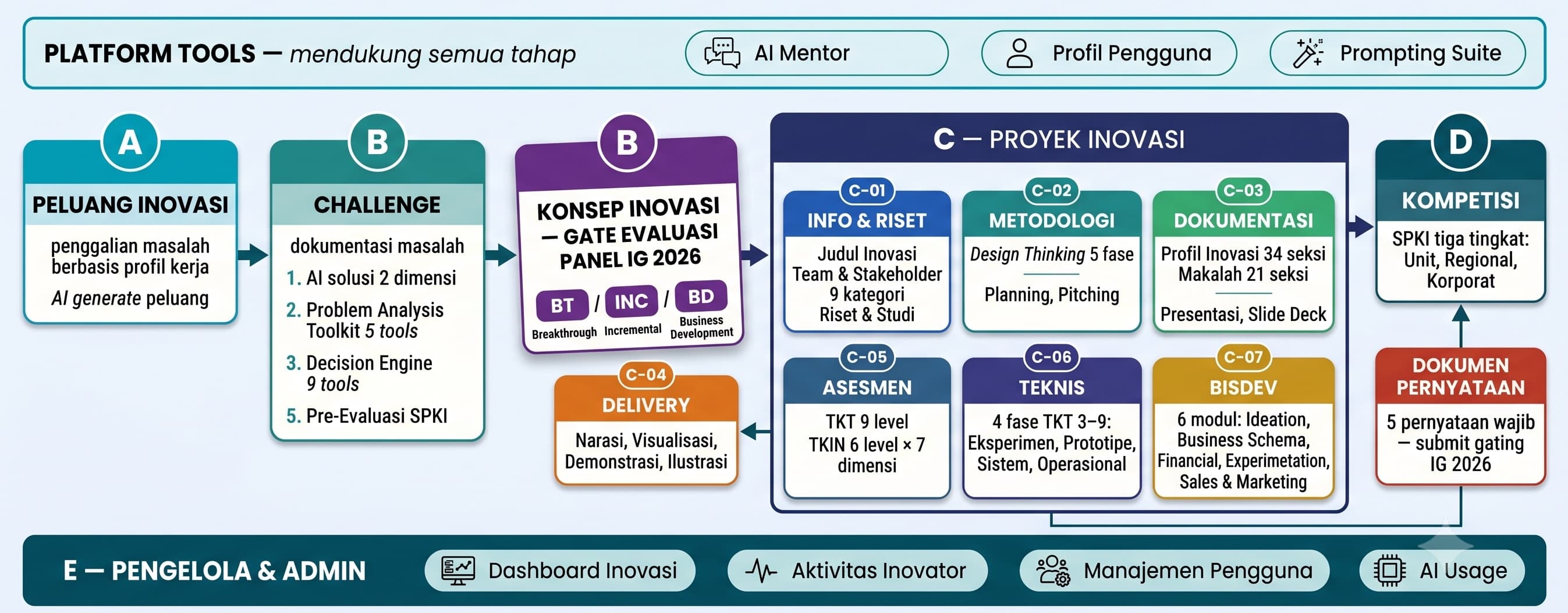 Peta modul Voltaic: Platform Tools (AI Mentor, Profil Pengguna, Prompting Suite) mendukung perjalanan inovasi dari Peluang Inovasi → Challenge → Konsep Inovasi (Breakthrough / Incremental / Business Development) → Proyek Inovasi → Kompetisi, dengan lapisan Pengelola & Admin.
